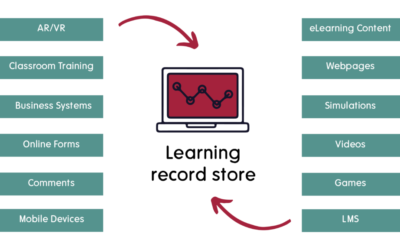 Wat is een Learning Record Store?
